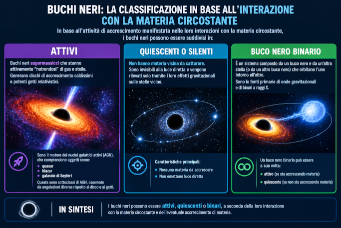 Classificazione dei buchi neri in base all’interazione con la materia circostante