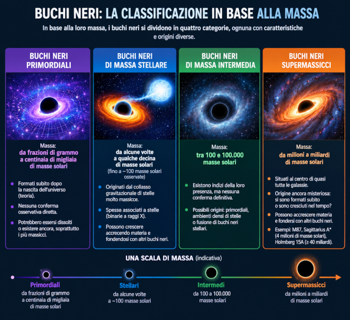 Classificazione dei buchi neri in base alla massa.