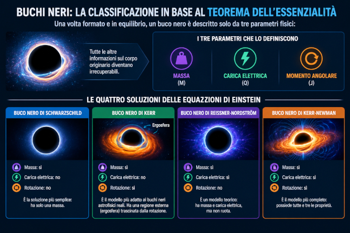 Classificazione dei buchi neri in base alla massa e altre proprietà fisiche - Teorema dell'essenzialità.